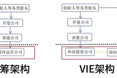 为什么要拆VIE破解风险高成本难题及合规重组价值提升方案