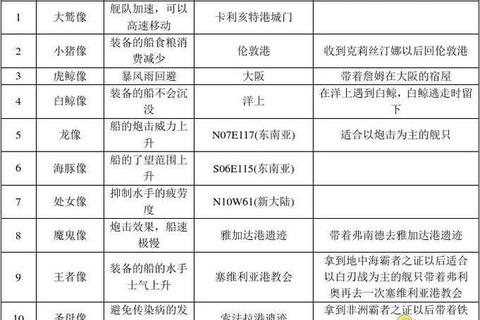 大航海时代手游海上贸易路线规划与舰队升级技巧全解析