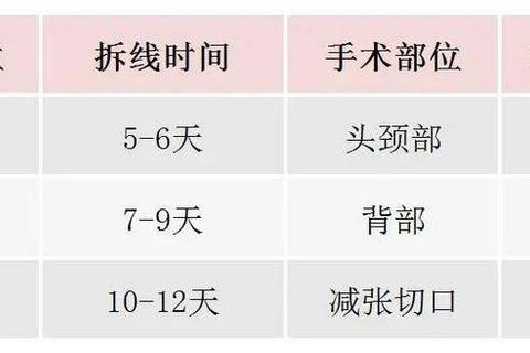 割皮多久拆开有讲究？正确拆线时间和护理要点全解析