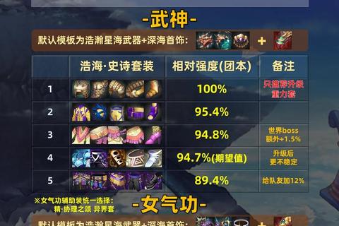 史诗王座手游高战力职业装备搭配与副本通关技巧攻略