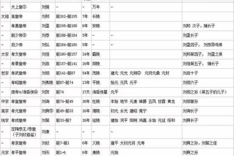 汉朝多少个皇帝易混淆 三个方法快速理清两汉帝王总数