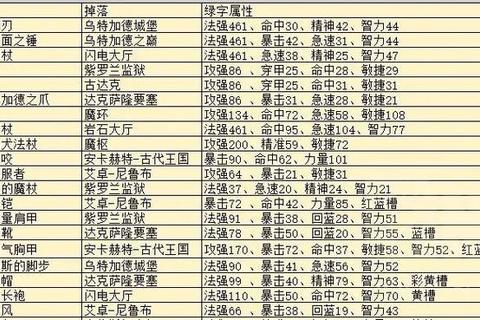 魔兽世界稀有装备掉落率查询及副本BOSS刷取攻略指南 魔兽世界稀有装备掉落率查询及副本BOSS刷取攻略指南