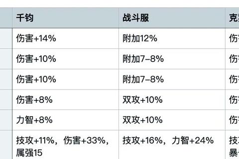 DNF110版本职业培养与团本装备搭配进阶指南