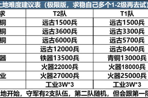 手游第2区零氪党开荒冲级指南与资源积累全解析