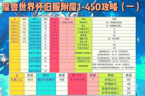 附魔150后去哪里学成难题 快速突破瓶颈的进阶指南来袭