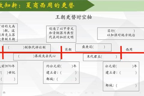 三千年前是什么朝代？三大方法帮你轻松理清历史时间线