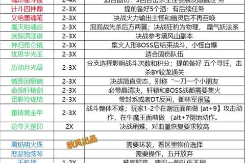 梦幻手游神器任务速通指南新手必看高效打法与隐藏技巧解析