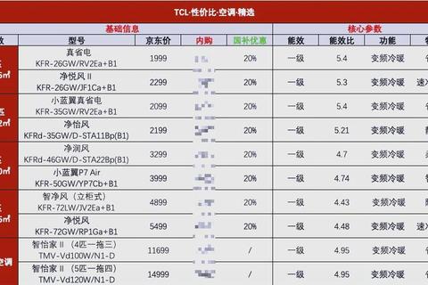 TCL和格力空调哪个好？五大选购痛点对比分析助你轻松选