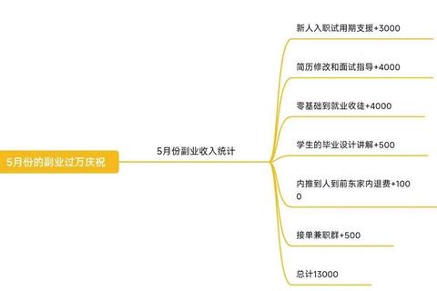 2023最新零成本副业赚钱攻略月入过万小白必看实战指南