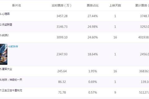 战狼与战狼2票房总和超62亿如何续写主旋律商业片市场神话