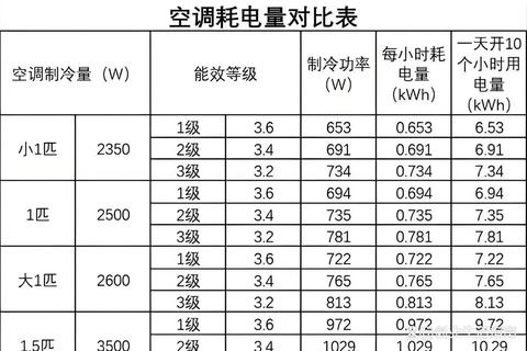 1匹是多少千瓦？空调选购不再迷茫，快速换算技巧省电又省钱