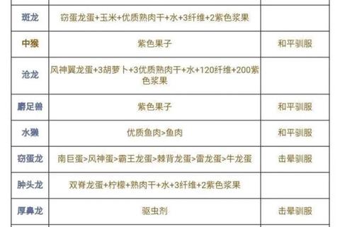 方舟手游驯龙全阶段必训龙种推荐及高效驯服技巧属性解析
