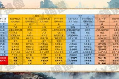 射雕手游全方位战力提升技巧汇总与实战属性搭配指南