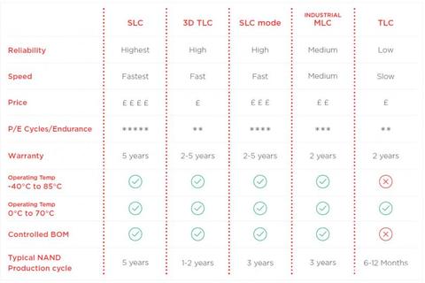 MLC与TLC哪个好？存储芯片寿命与成本深度对比解析
