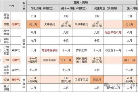农历闰六月多少年一次难推算？这份规律总结助你精准预判