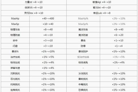 仙境传说手游附魔技巧全解析：高效战力提升与属性搭配指南
