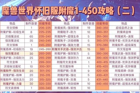 附魔升级速成指南：零失败强化技巧与材料获取全攻略