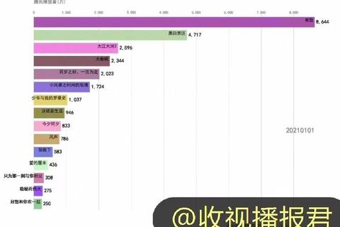 腾讯视频哪里看播放量播放量查找困难两步操作快速定位数据