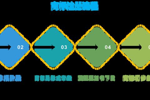 自己注册商标流程复杂易踩坑？手把手教你高效完成零失误