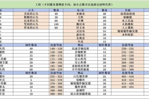 暗夜传说装备合成进阶指南-稀有材料收集与高阶锻造技巧全解析