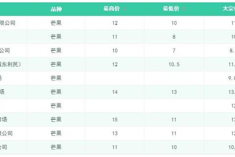 一斤芒果多少钱？实时比价与低价采购攻略助你省钱省心