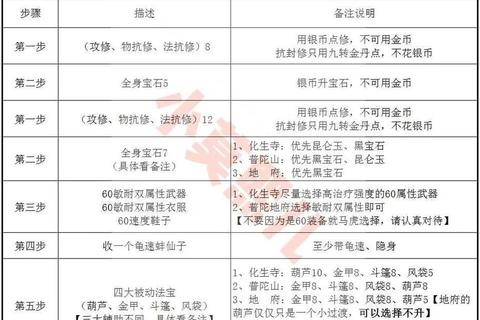梦幻手游普陀全方位养成指南2023新版技能加点与团队定位详解