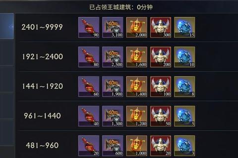阿瓦隆之王王战多久耗时过长？三招助你快速取胜