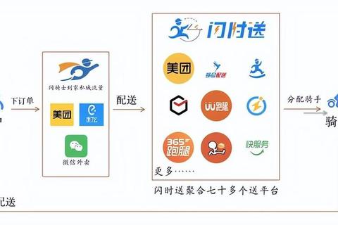 闪送和达达哪个赚钱多解析收入差异与接单量提升技巧