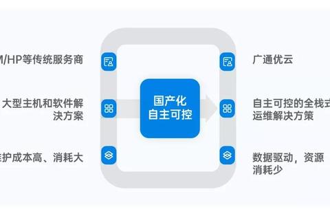 广通软件怎么样解决传统运维痛点与数据安全难题
