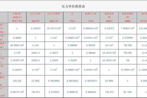 1mpa是多少公斤压力？工程压力单位换算难题一次解决