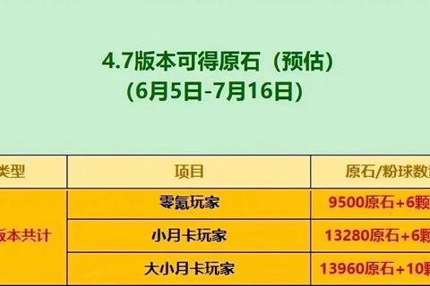 原神日常任务多少原石？奖励太少？高效获取技巧助你快速积累