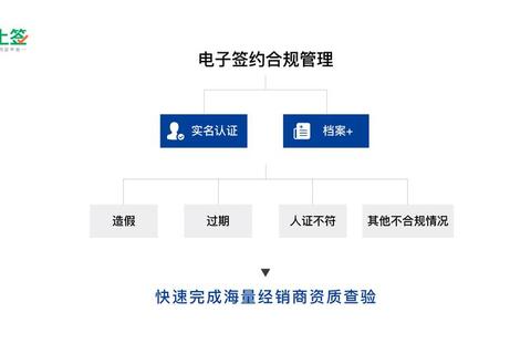 传统签约效率低安全差？什么是上上签电子签约解决方案