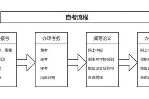 报名要多久？三步解决流程慢拿证难问题