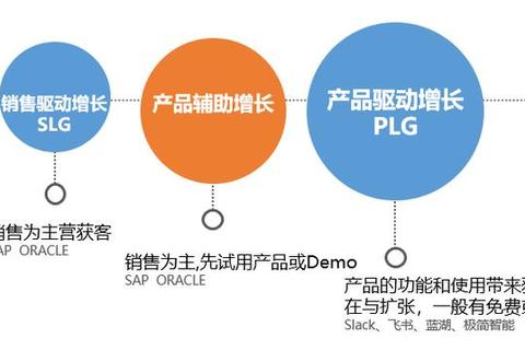 PLG是什么意思？揭秘产品驱动增长模式破解企业增长难题