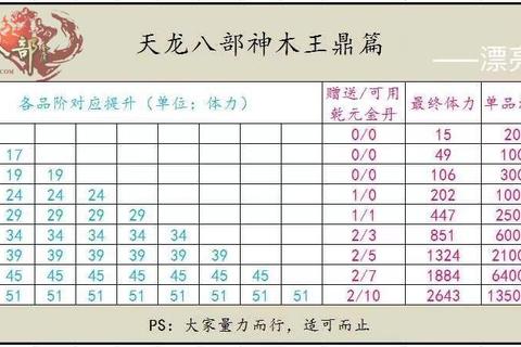 天龙八部手游神鼎高效打造指南 体力加成与元宝消耗全解析