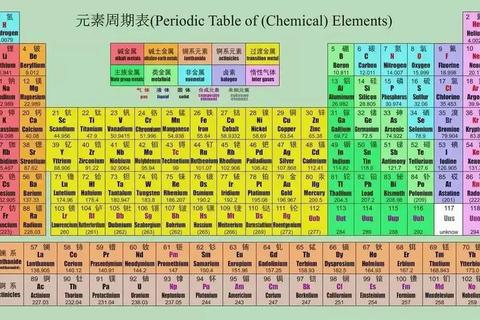 元素有多少种难记？三步分类法帮你快速掌握全部化学元素