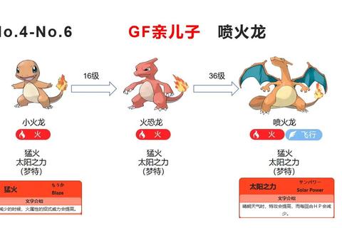 喷火龙哪个形态战力最强？属性弱点解析与实战培养方案揭秘