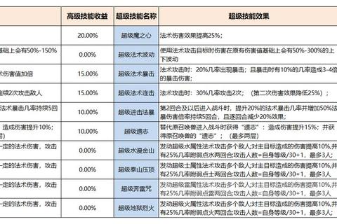 召唤二觉怎么样才能提升伤害？技能搭配与实战技巧全解析