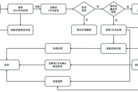 毒在哪里换货遇阻？三大步骤教你零门槛完成换货