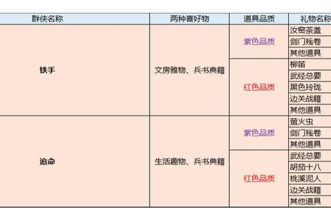 逆水寒全角色礼物赠送攻略及好感度速刷技巧