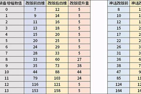 DNF增幅哪些装备易踩坑高性价比选择与资源分配指南