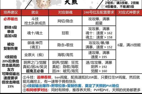 SSR式神有哪些必练式神选择困难与培养方案全解析