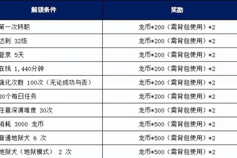 龙之谷手游月卡党零氪技巧战力提升与资源分配全攻略