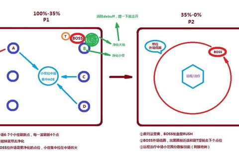 翡翠梦魇全BOSS通关技巧与团队配置推荐