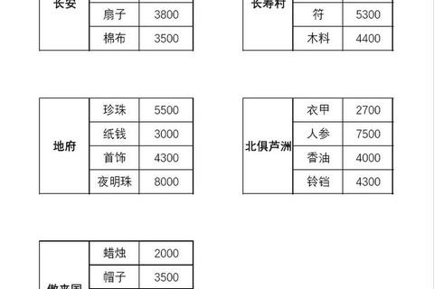 梦幻手游跑商速成攻略高效赚银路线与商品差价技巧详解