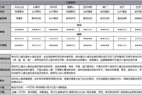 仙剑OL职业攻略全解析 高输出与辅助职业技能搭配及团队定位详解