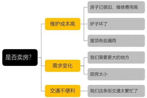 如何做金字塔结构快速梳理思路避免逻辑混乱的三大核心步骤