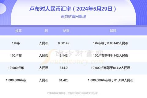1千卢布兑换人民币汇率太低？三招教你换汇多赚500元