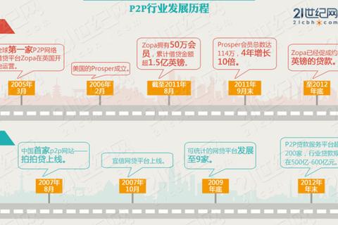 P2P如何破解信任危机与资金安全难题创新方案助力行业突围