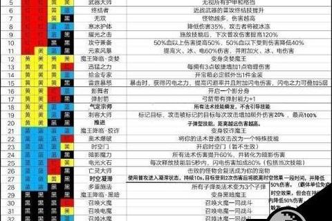 魔渊之刃磨盘解锁技巧与全职业组合搭配高效攻略